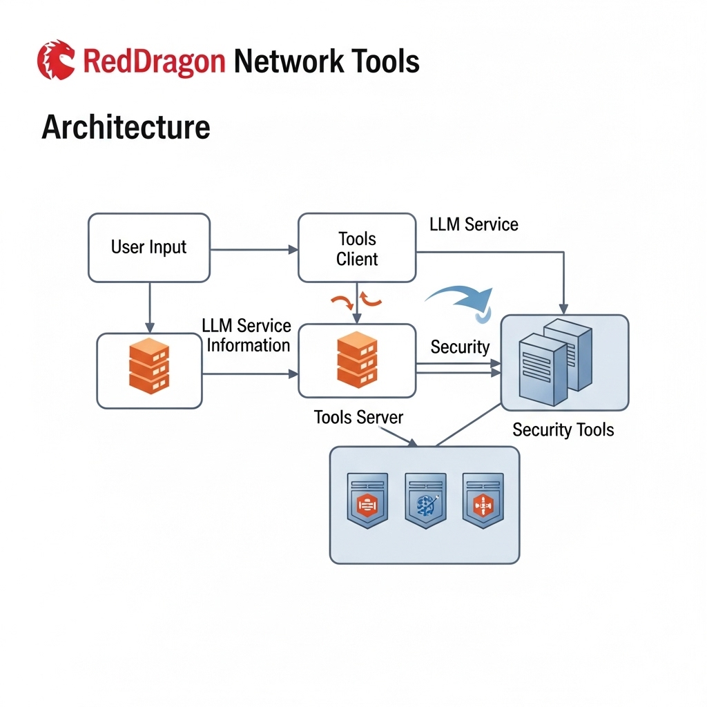 The system intelligently orchestrates security tools through natural language processing, making advanced penetration testing accessible to security professionals at any skill level.